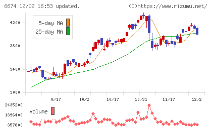 ジーエス・ユアサ　コーポレーションチャート