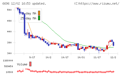 トラース・オン・プロダクトチャート