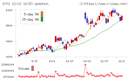 ＮＥＣチャート