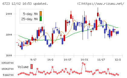 ルネサスエレクトロニクスチャート