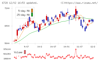 アルバックチャート