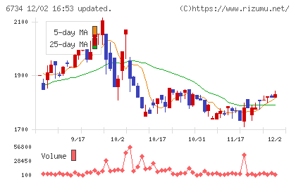ニューテックチャート