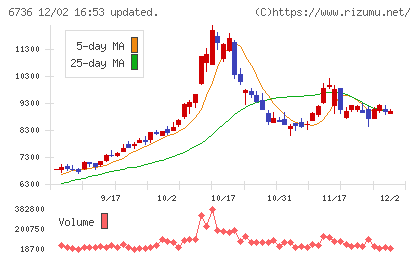 サン電子チャート
