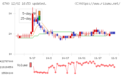 ジャパンディスプレイチャート