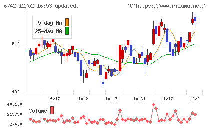 京三製作所チャート