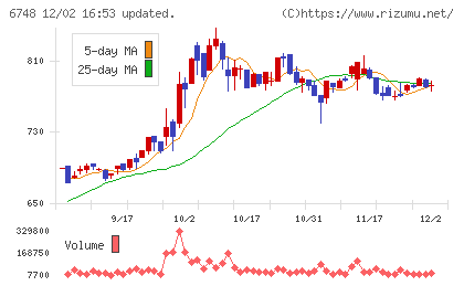 星和電機チャート
