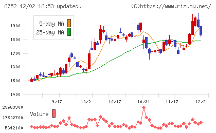 パナソニック　ホールディングスチャート