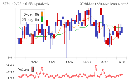 池上通信機チャート