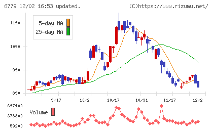 日本電波工業チャート
