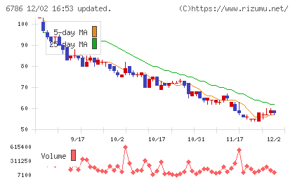 ＲＶＨチャート
