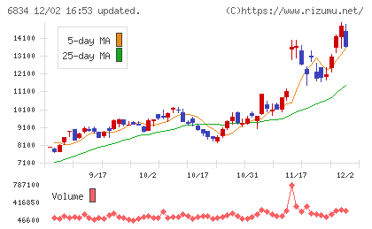 精工技研チャート