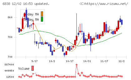 多摩川ホールディングスチャート