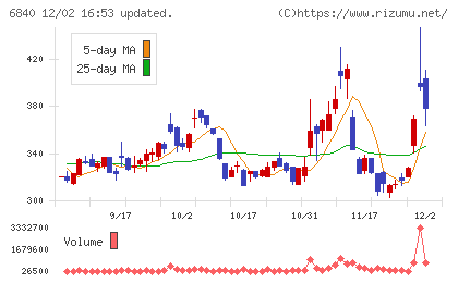 ＡＫＩＢＡホールディングスチャート