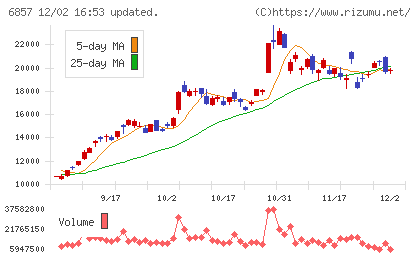アドバンテストチャート