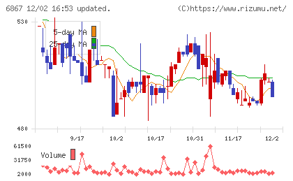 リーダー電子チャート