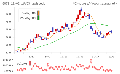 日本マイクロニクスチャート