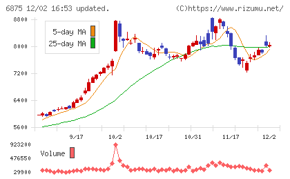 メガチップスチャート