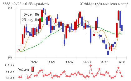 三社電機製作所チャート
