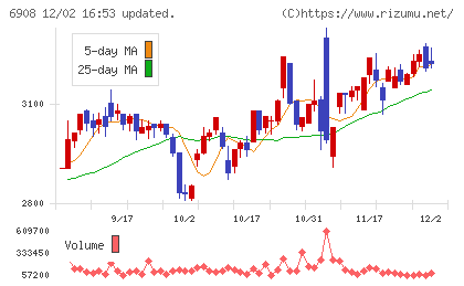 イリソ電子工業チャート