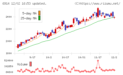 オプテックスグループチャート
