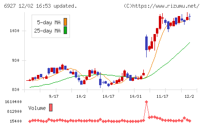 ヘリオス　テクノ　ホールディングチャート