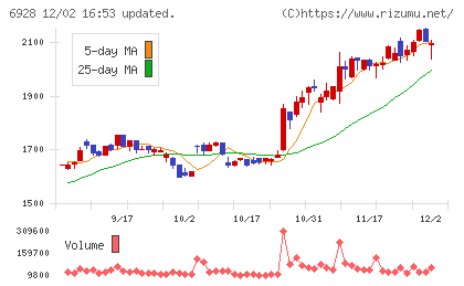 エノモトチャート