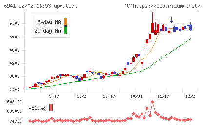 山一電機チャート
