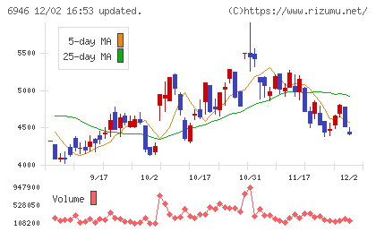 日本アビオニクスチャート