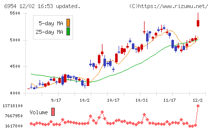 ファナックチャート