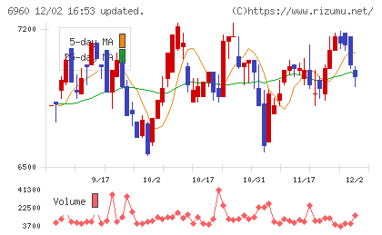 フクダ電子チャート