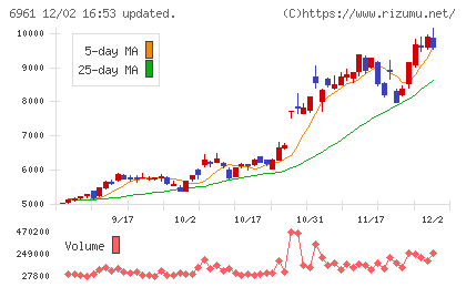 エンプラスチャート