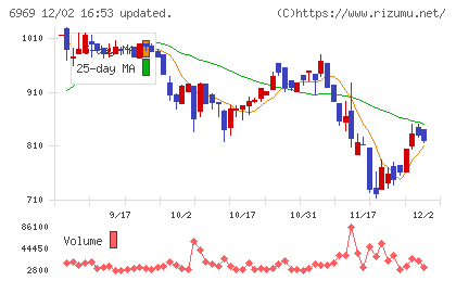 松尾電機チャート