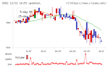 リードチャート