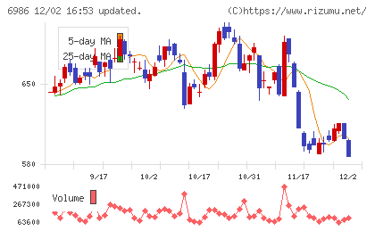 双葉電子工業チャート