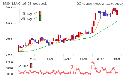 北陸電気工業チャート