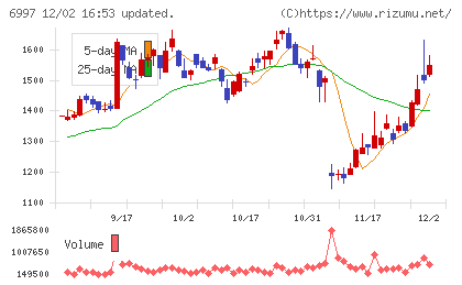 日本ケミコンチャート