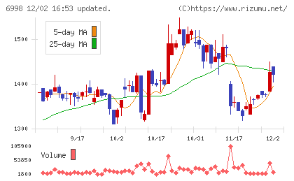 日本タングステンチャート