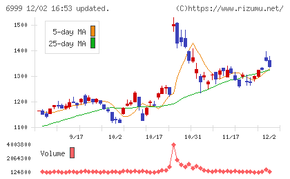ＫＯＡチャート