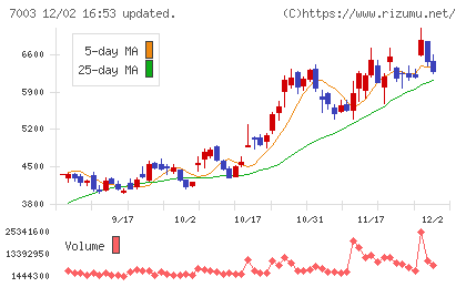 三井Ｅ＆Ｓチャート