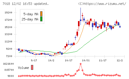 内海造船チャート