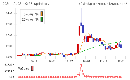 ニッチツチャート