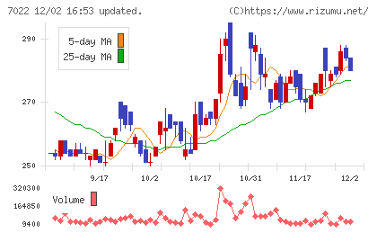 サノヤスホールディングスチャート