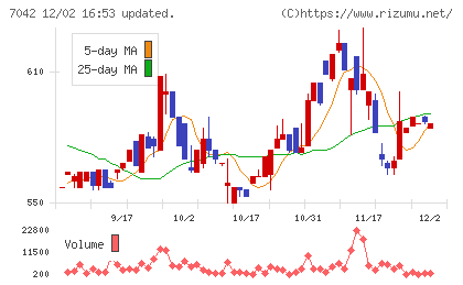 アクセスグループ・ホールディングスチャート