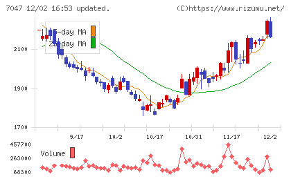 ポートチャート