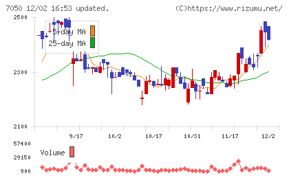フロンティアインターナショナルチャート