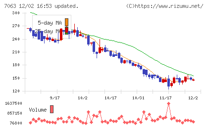Ｂｉｒｄｍａｎチャート
