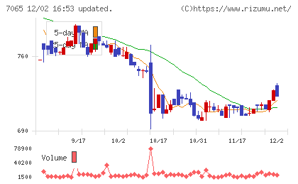 ユーピーアールチャート