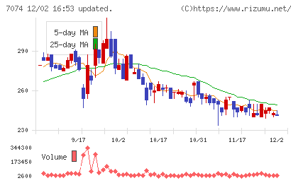トゥエンティーフォーセブンホールディングスチャート