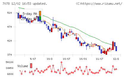 INCLUSIVE Holdingsチャート