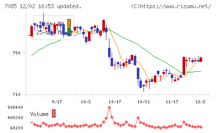 カーブスホールディングスチャート
